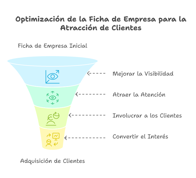 Cómo optimizar tu ficha de empresa para atraer clientes