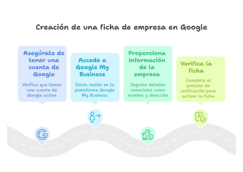 Pasos para crear tu ficha de empresa en Google