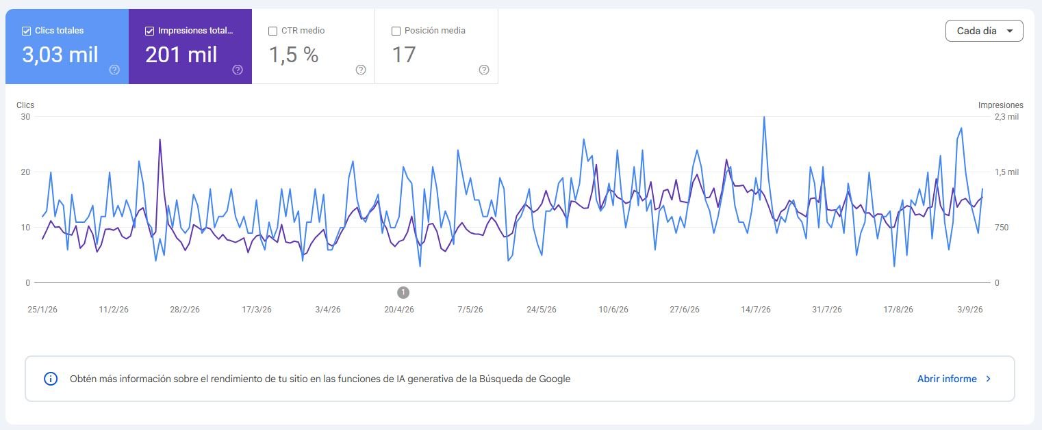 Grafica de Google Search console